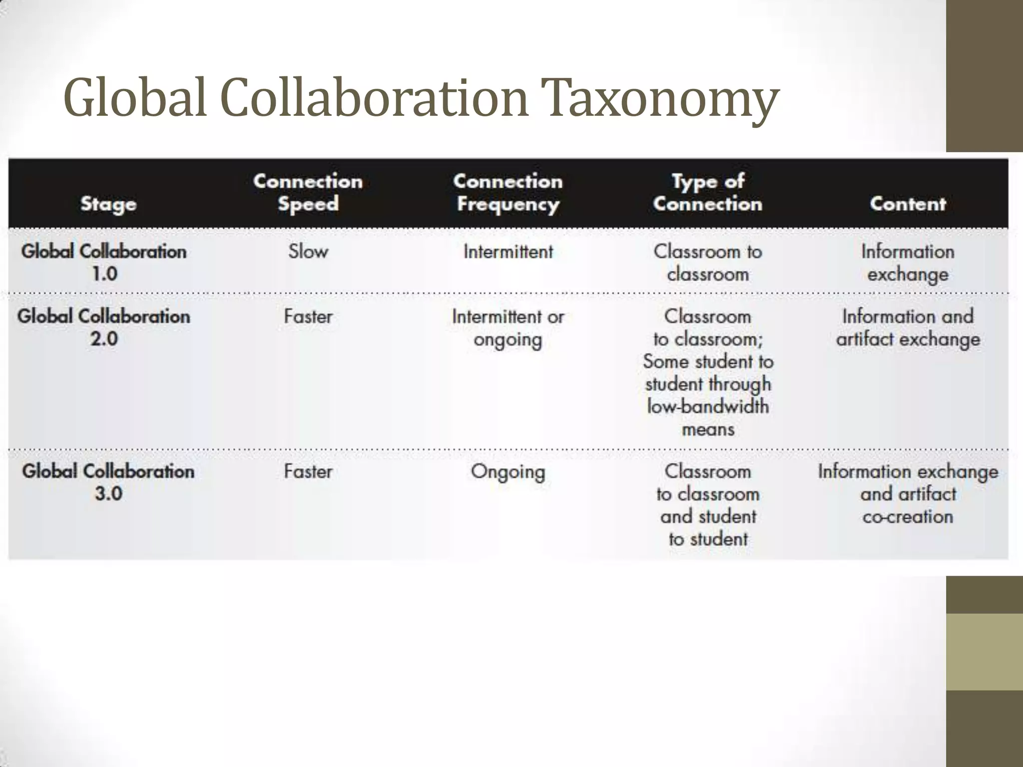 Global Collaboration Taxonomy
 