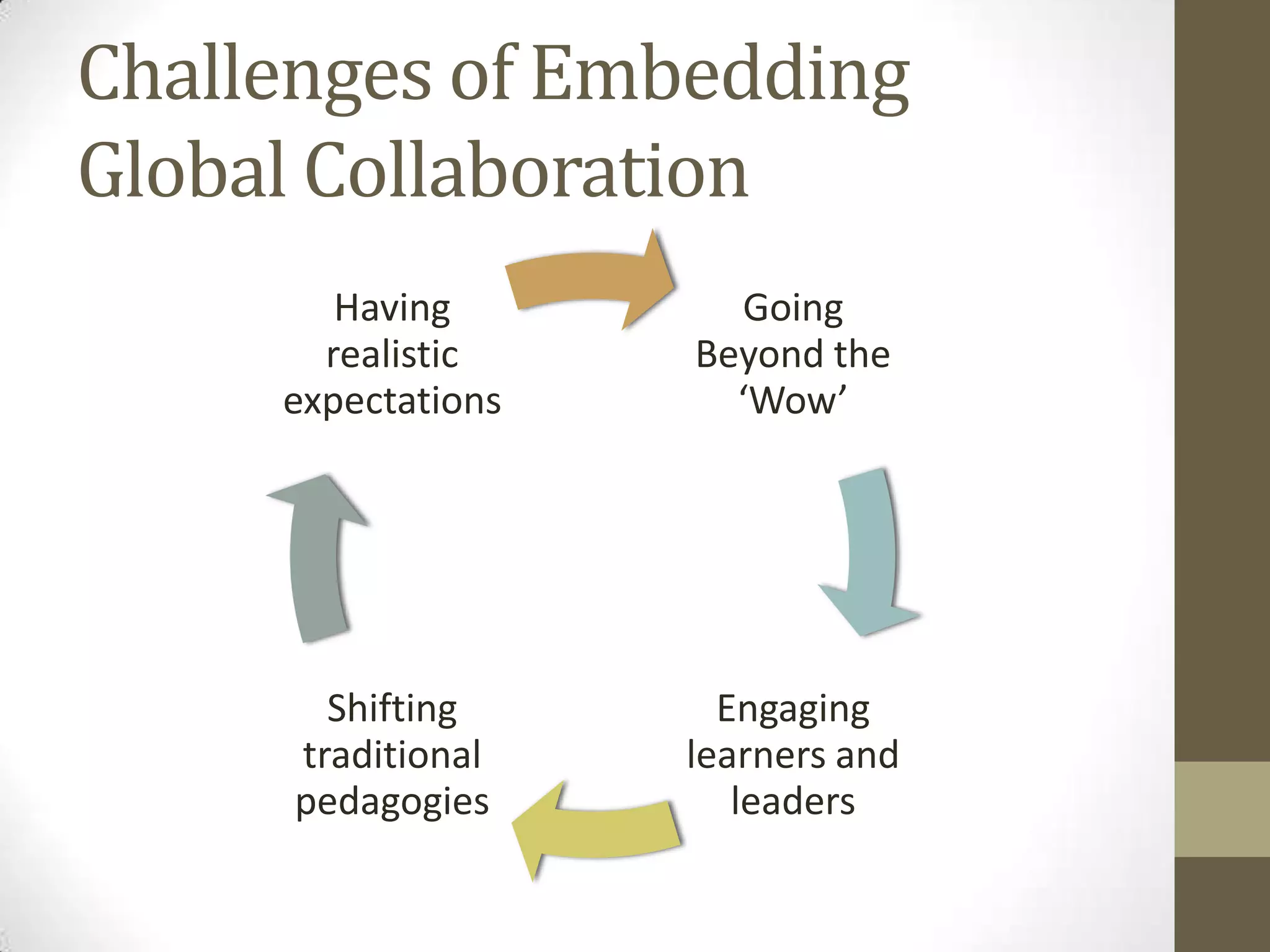 Challenges of Embedding
Global Collaboration
        Having        Going
       realistic    Beyond the
     expectations     ‘Wow’




        Shifting      Engaging
      traditional   learners and
      pedagogies       leaders
 