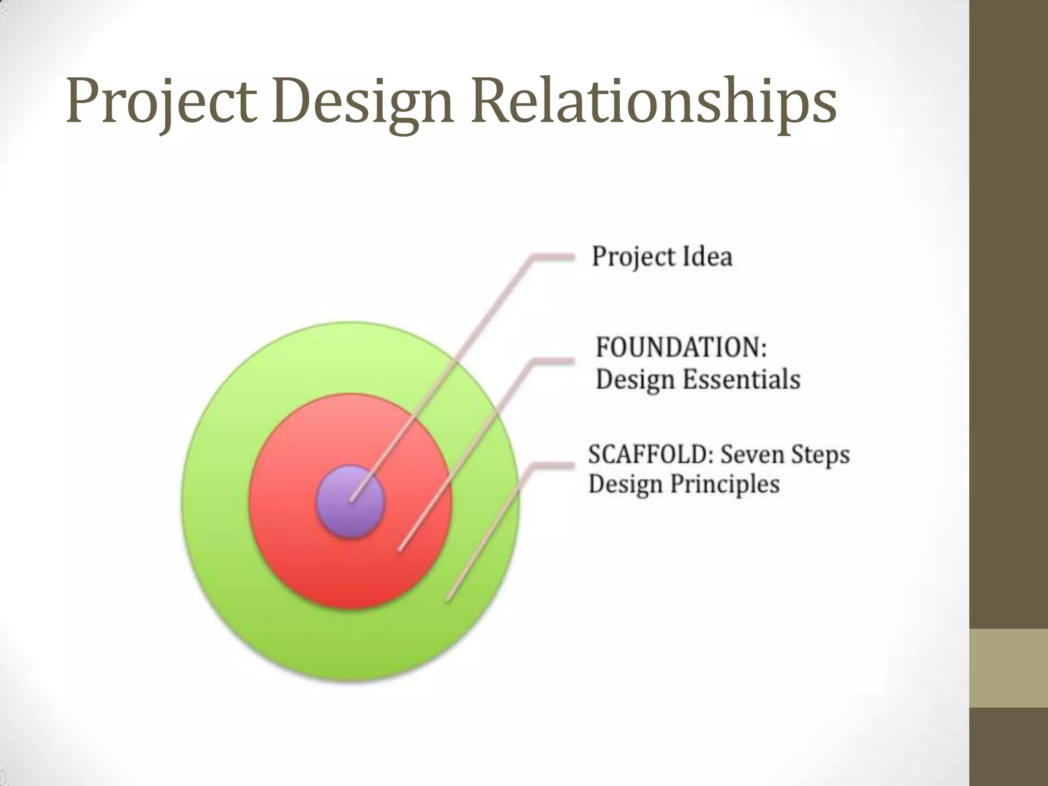 Project Design Relationships
 
