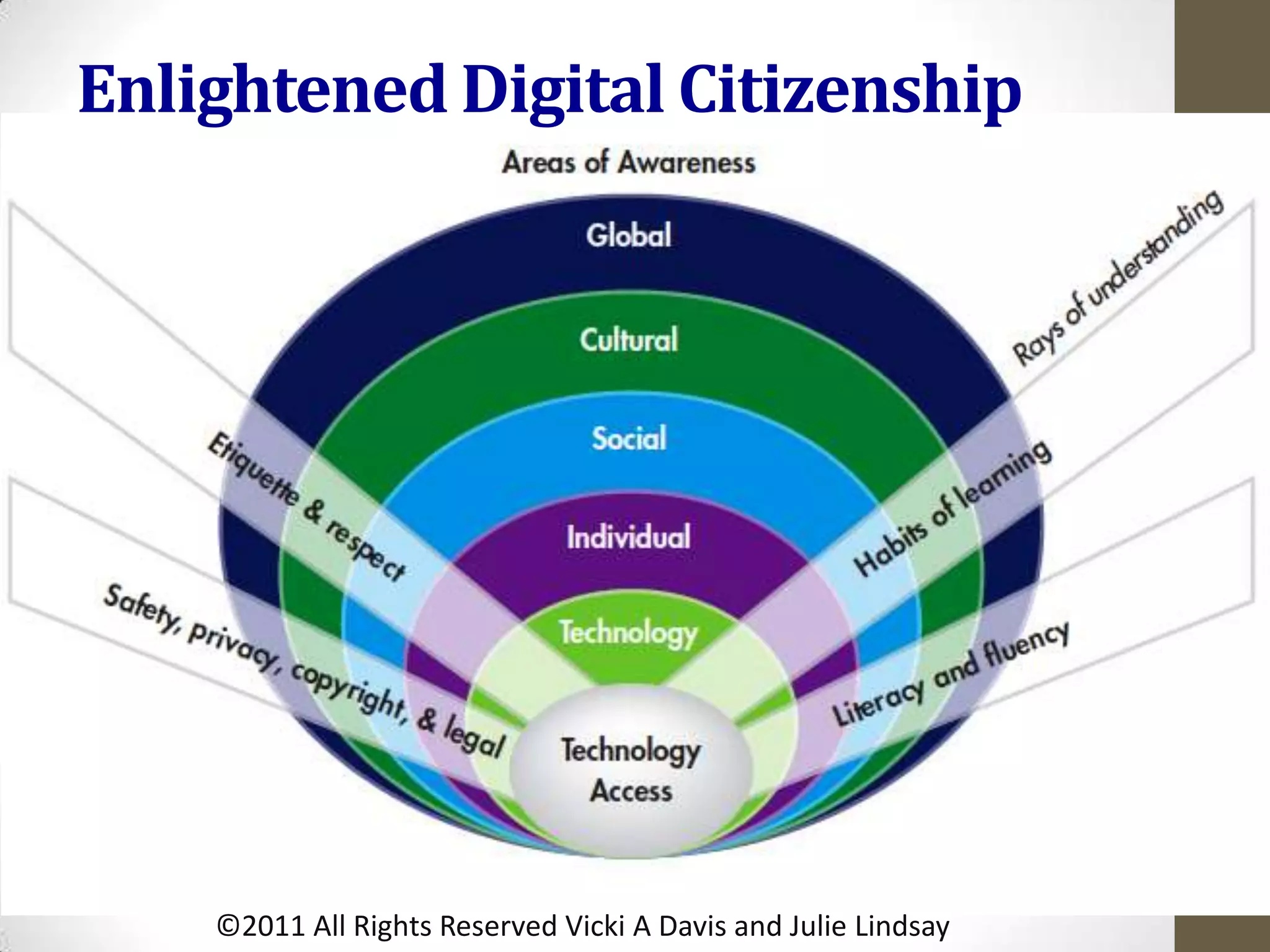Enlightened Digital Citizenship




    ©2011 All Rights Reserved Vicki A Davis and Julie Lindsay
 
