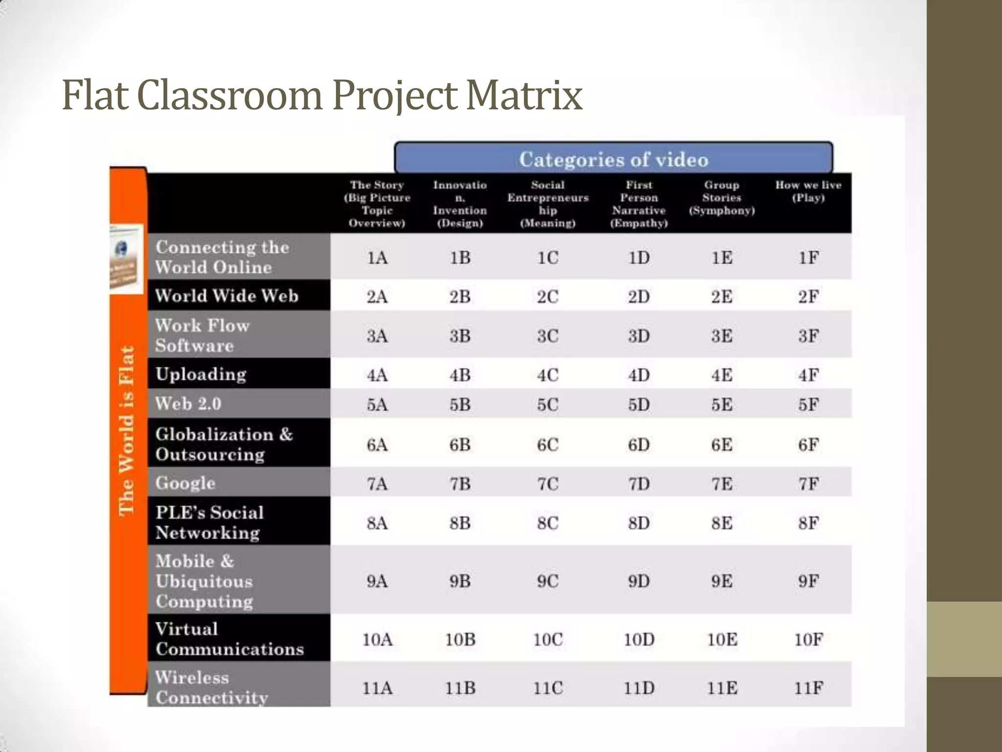Flat Classroom Project Matrix
 