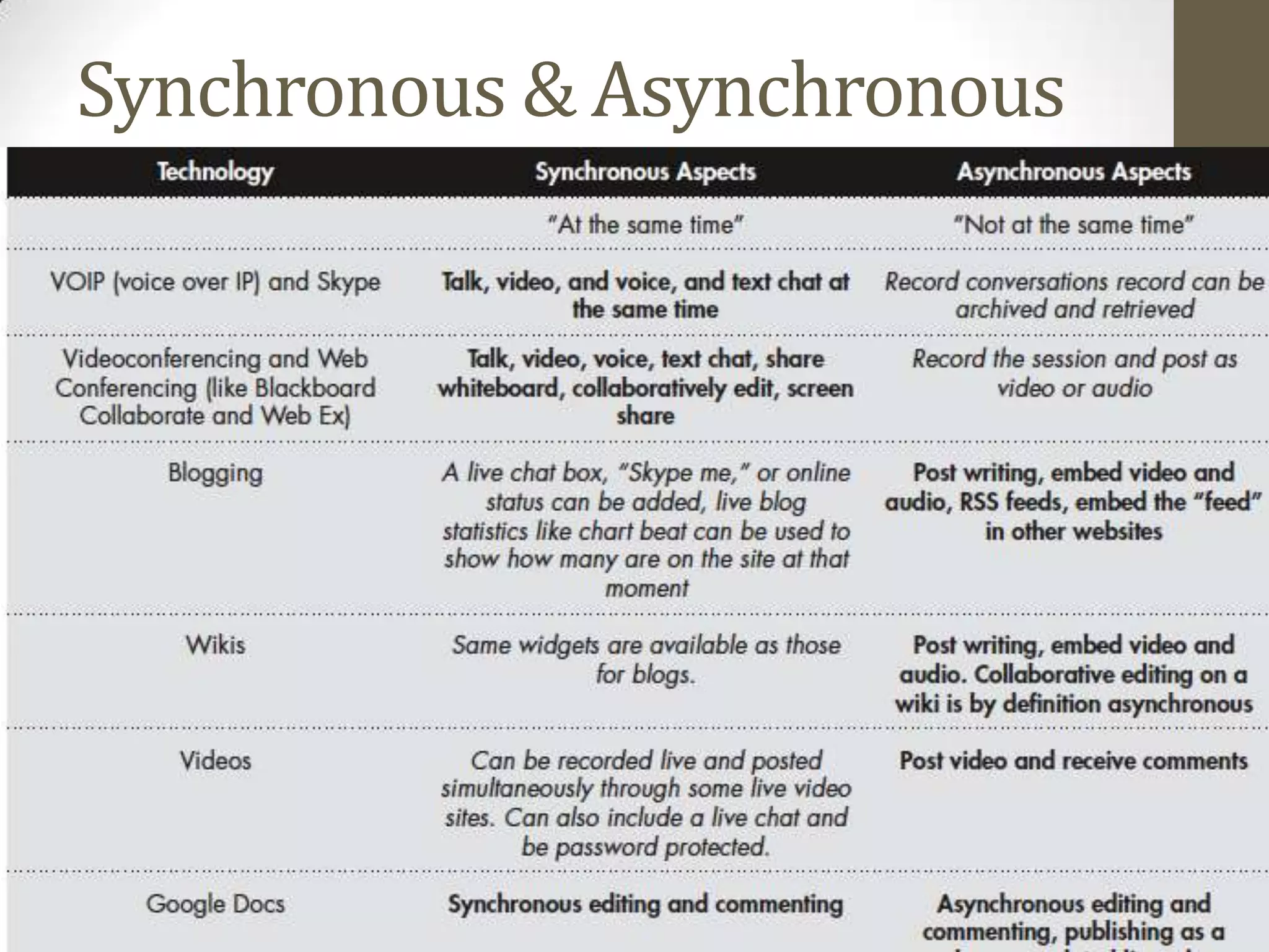 Synchronous & Asynchronous
 
