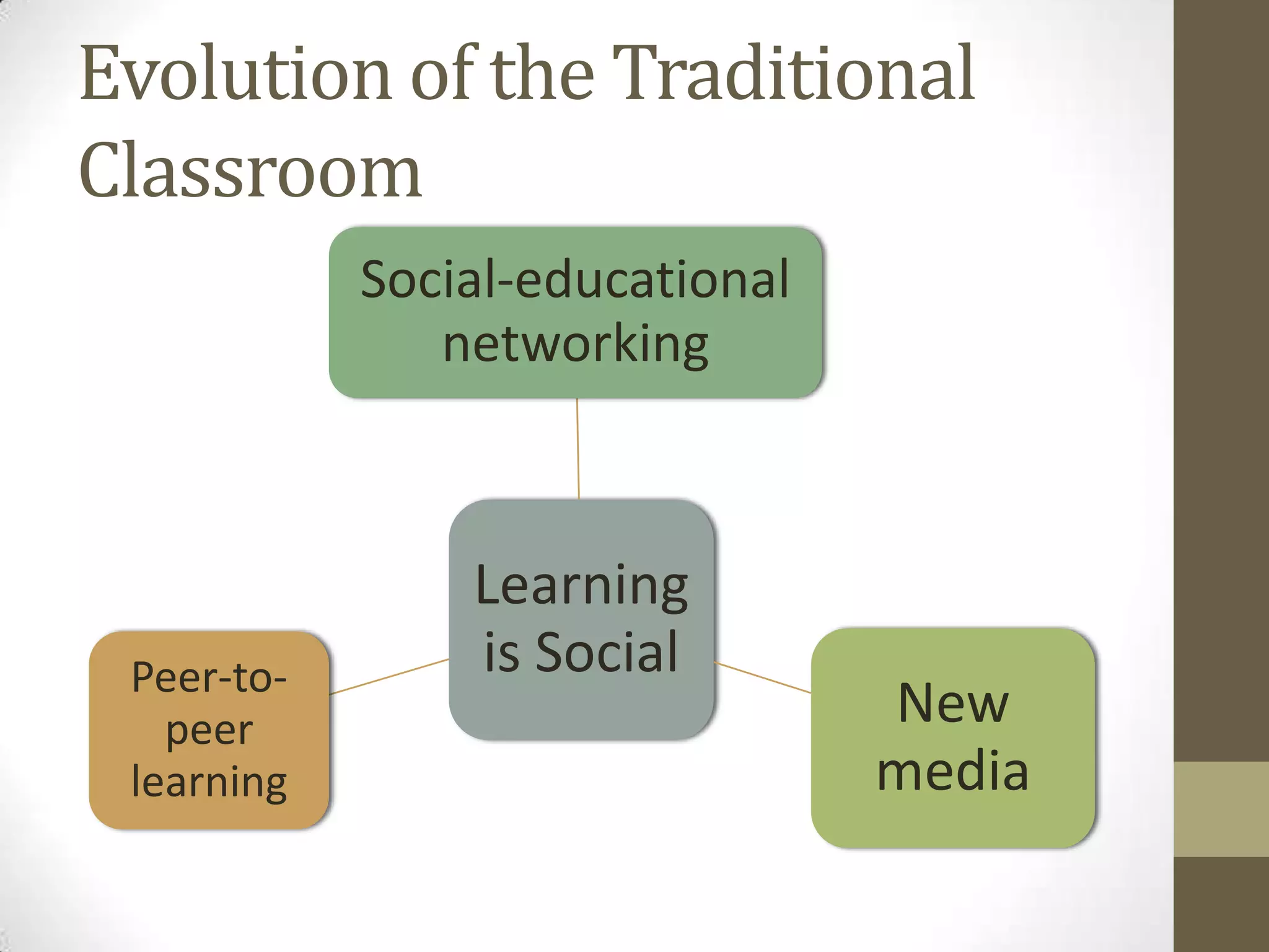 Evolution of the Traditional
Classroom
            Social-educational
               networking



                Learning
 Peer-to-       is Social
   peer                          New
 learning                        media
 
