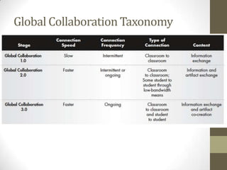Global Collaboration Taxonomy
 