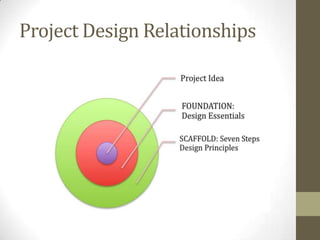 Project Design Relationships
 