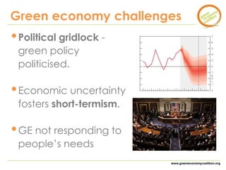 Green economy challenges 
•Political gridlock - 
green policy 
politicised. 
www.greeneconomycoalition.org 
•Economic uncertainty 
fosters short-termism. 
•GE not responding to 
people’s needs 
 