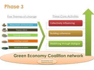 Five Themes of change Three Core Activities 
Collectively Influencing 
Building coherence 
Mobilising through dialogue 
Phase 3 
Measurement and Governance 
Finance reform 
Greening sectors/SMEs 
Investing in people 
Valuation to action 
Green Economy Coalition network 
Secretariat and 
Steering Group 
 