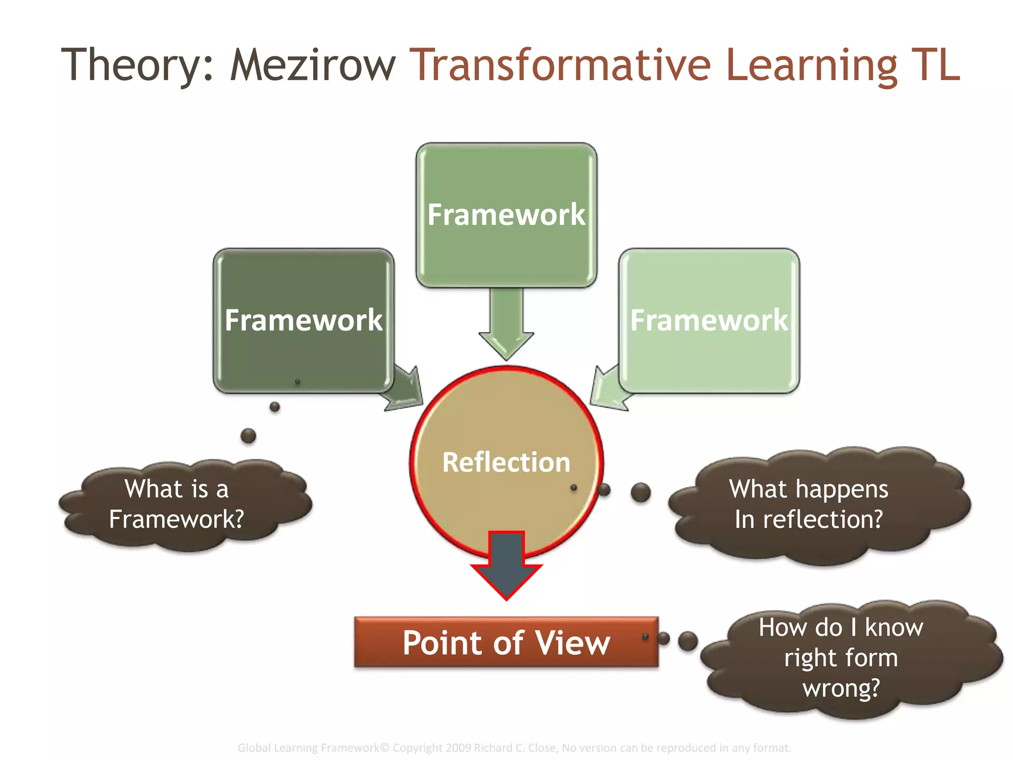 Global Learning Framework© Copyright 2009 Richard C. Close, No version can be reproduced in any format.
Theory: Mezirow Transformative Learning TL
Reflection
Framework
Framework
Framework
Point of View
What is a
Framework?
What happens
In reflection?
How do I know
right form
wrong?
 