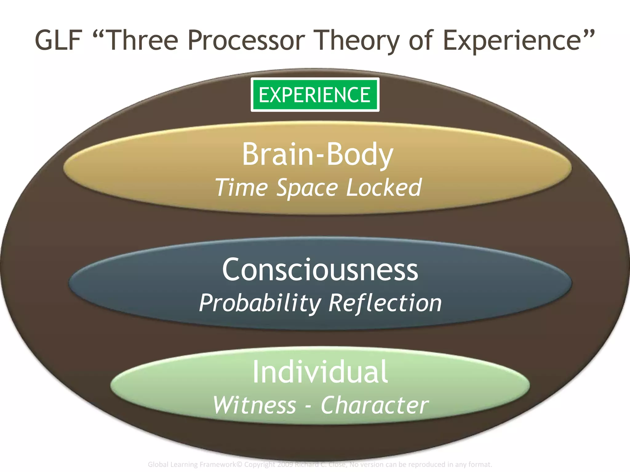 Global Learning Framework© Copyright 2009 Richard C. Close, No version can be reproduced in any format.
GLF “Three Processor Theory of Experience”
Brain-Body
Time Space Locked
Consciousness
Probability Reflection
Individual
Witness - Character
EXPERIENCE
 