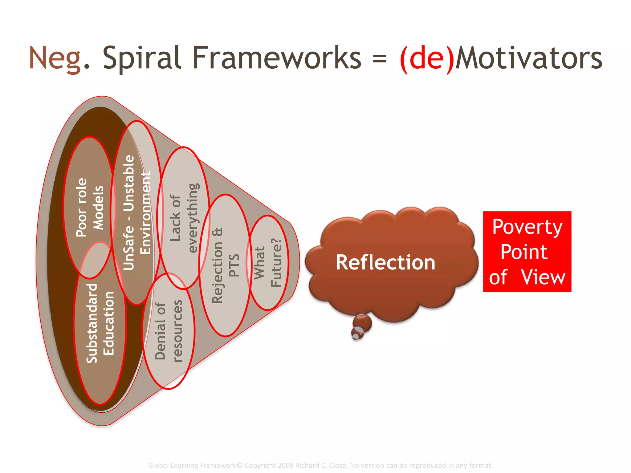 Global Learning Framework© Copyright 2009 Richard C. Close, No version can be reproduced in any format.
Neg. Spiral Frameworks = (de)Motivators
What
Future?
Substandard
Education
Poorrole
Models
UnSafe-Unstable
Environment
Denialof
resourcesLackof
everything
Rejection&
PTS Poverty
Point
of View
Reflection
 