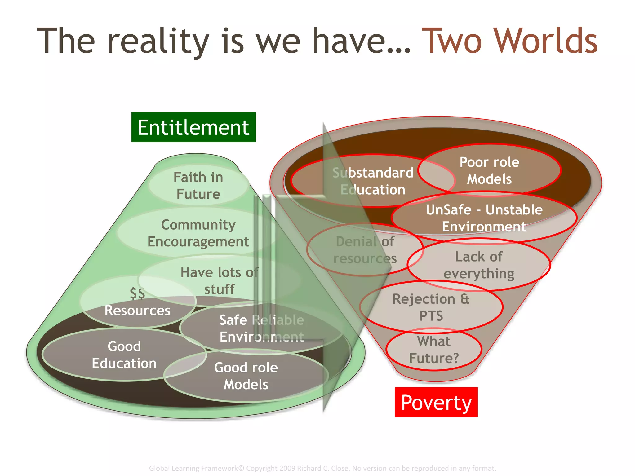 Global Learning Framework© Copyright 2009 Richard C. Close, No version can be reproduced in any format.
The reality is we have… Two Worlds
$$
Resources
Entitlement
Community
Encouragement
Have lots of
stuff
Safe Reliable
Environment
Good
Education Good role
Models
Faith in
Future
Poverty
What
Future?
Substandard
Education
Poor role
Models
UnSafe - Unstable
Environment
Denial of
resources Lack of
everything
Rejection &
PTS
 