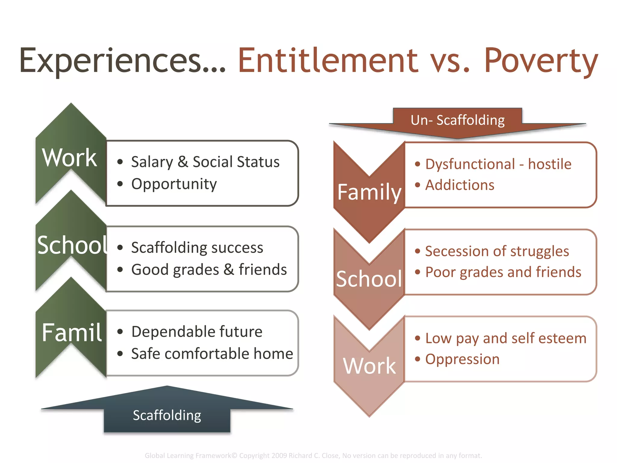Global Learning Framework© Copyright 2009 Richard C. Close, No version can be reproduced in any format.
Experiences… Entitlement vs. Poverty
Family
• Dysfunctional - hostile
• Addictions
School
• Secession of struggles
• Poor grades and friends
Work
• Low pay and self esteem
• Oppression
• Salary & Social Status
• Opportunity
• Scaffolding success
• Good grades & friends
• Dependable future
• Safe comfortable home
Work
School
Famil
y
Scaffolding
Un- Scaffolding
 