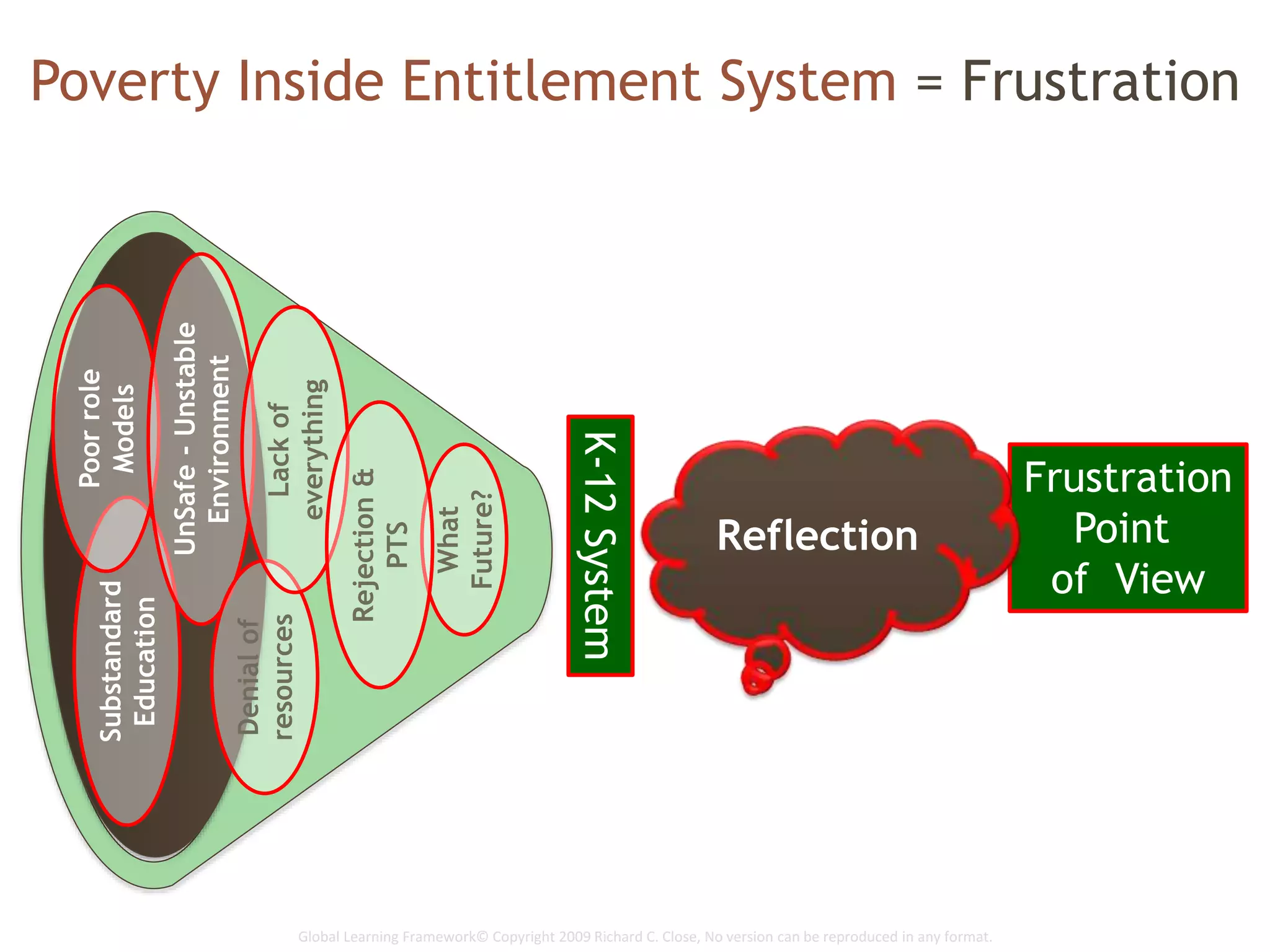 Global Learning Framework© Copyright 2009 Richard C. Close, No version can be reproduced in any format.
Poverty Inside Entitlement System = Frustration
Frustration
Point
of View
Reflection
K-12System
What
Future?
Substandard
Education
Poorrole
Models
UnSafe-Unstable
Environment
Denialof
resourcesLackof
everything
Rejection&
PTS
 