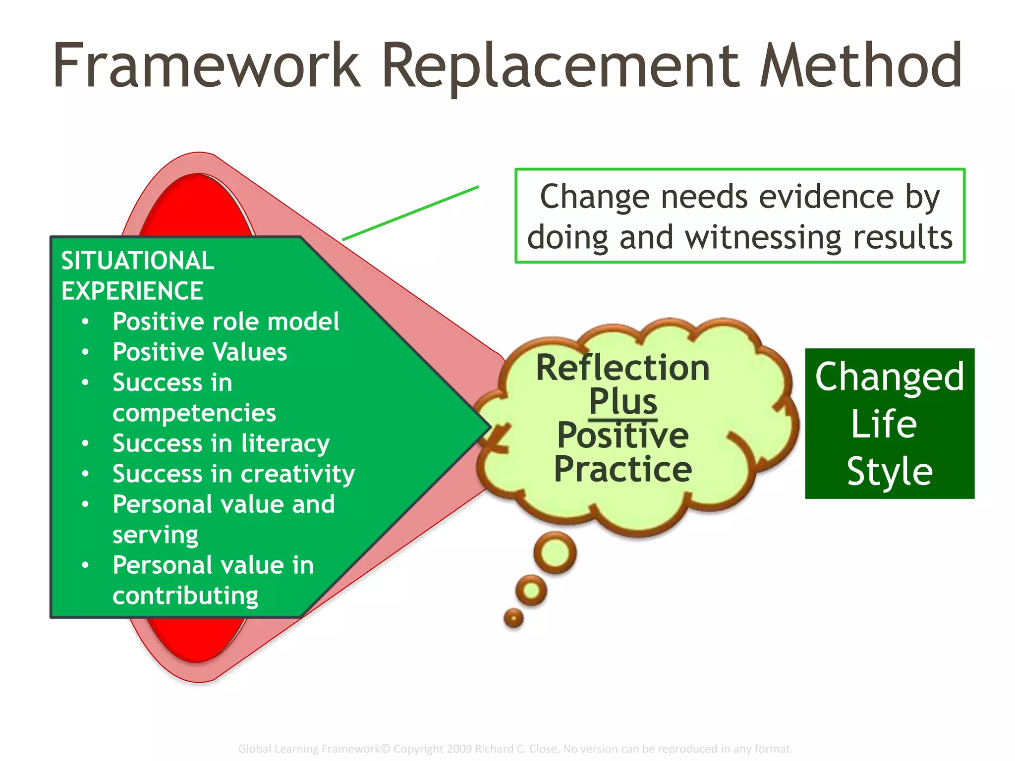 Global Learning Framework© Copyright 2009 Richard C. Close, No version can be reproduced in any format.
Framework Replacement Method
Changed
Life
Style
Reflection
Plus
Positive
Practice
Change needs evidence by
doing and witnessing results
SITUATIONAL
EXPERIENCE
• Positive role model
• Positive Values
• Success in
competencies
• Success in literacy
• Success in creativity
• Personal value and
serving
• Personal value in
contributing
 