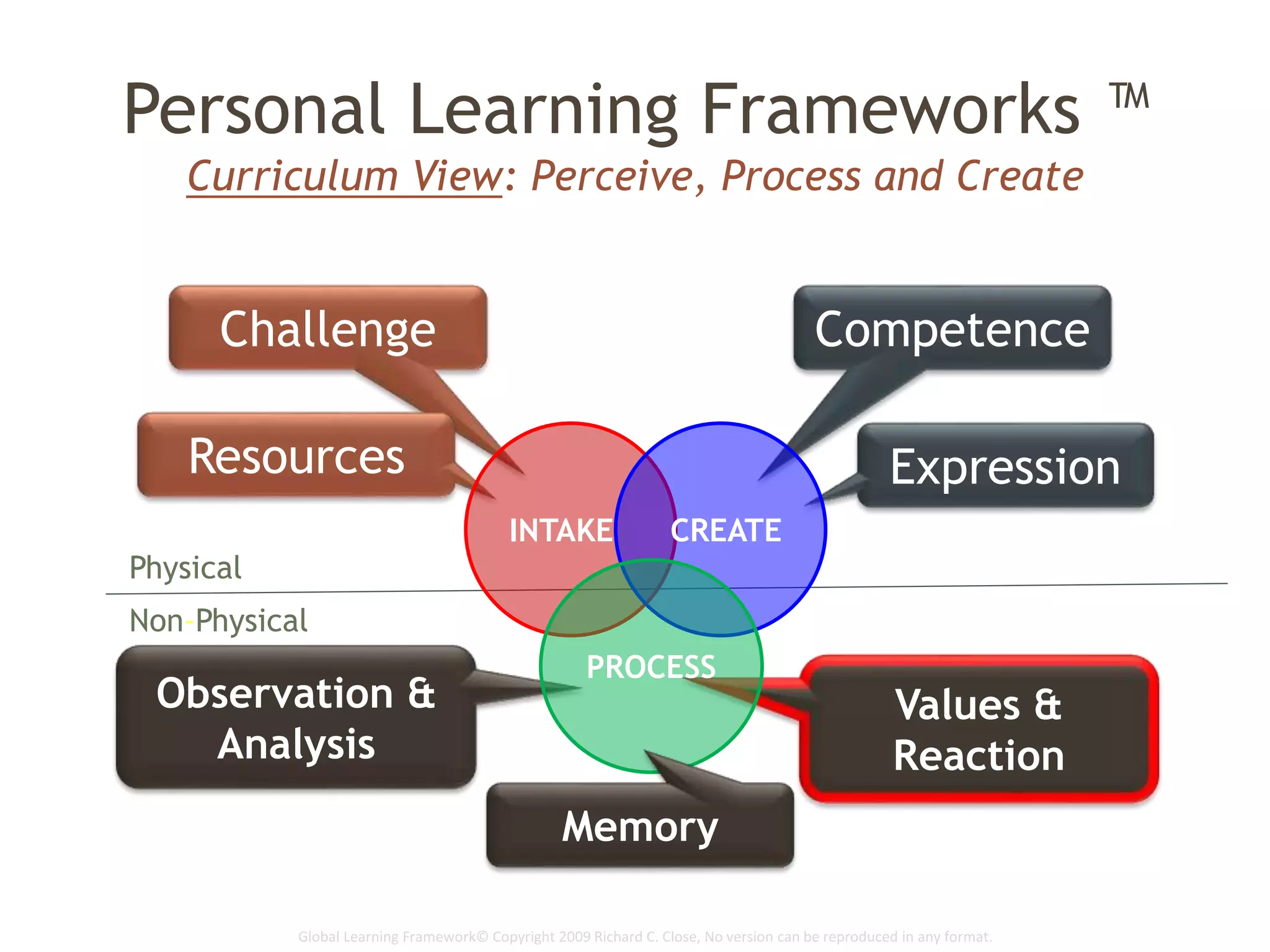 Global Learning Framework© Copyright 2009 Richard C. Close, No version can be reproduced in any format.
Personal Learning Frameworks ™
Curriculum View: Perceive, Process and Create
Challenge
Resources
Competence
Expression
Observation &
Analysis
Values &
Reaction
Physical
Non-Physical
INTAKE CREATE
PROCESS
Memory
 