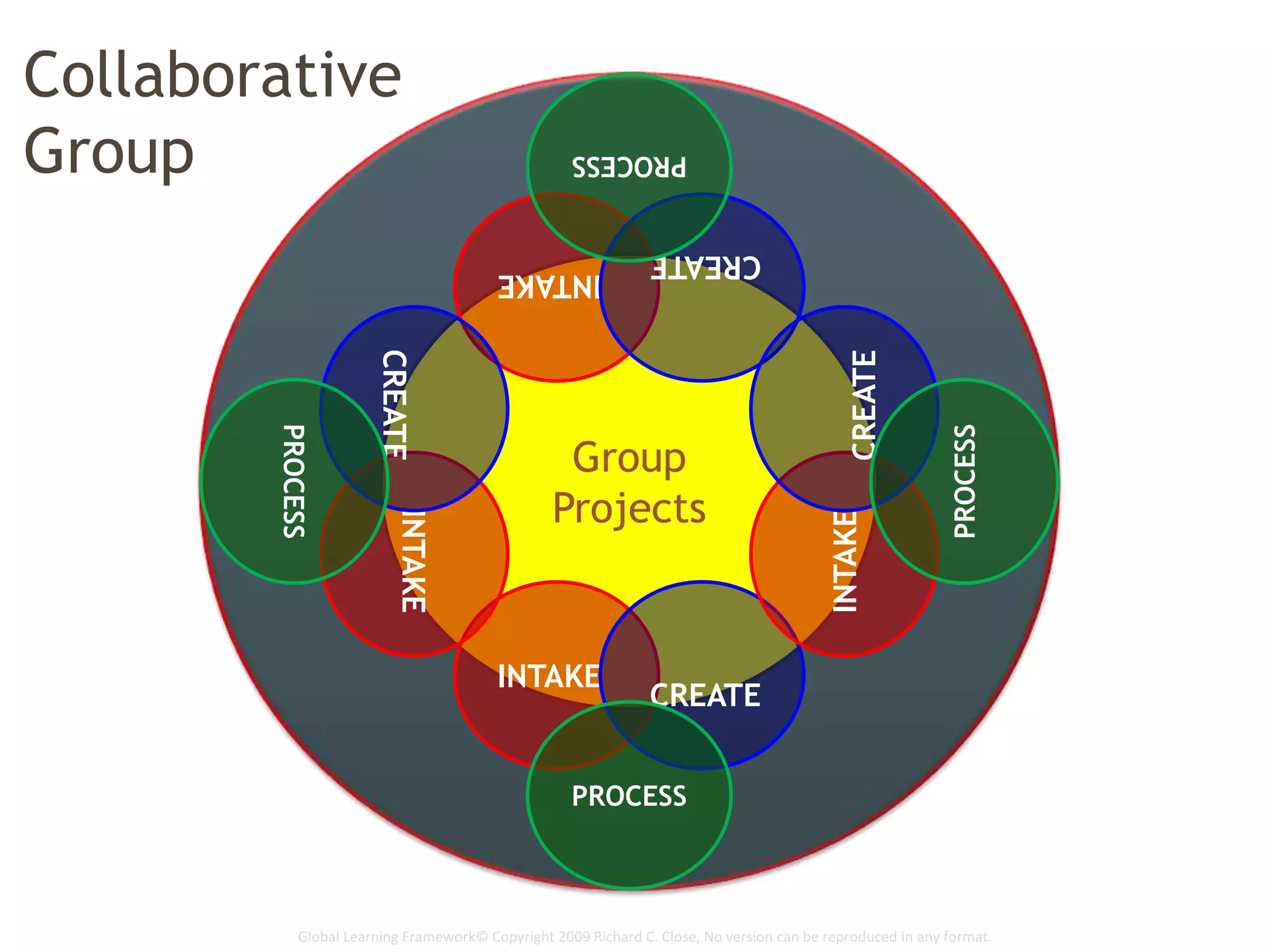Global Learning Framework© Copyright 2009 Richard C. Close, No version can be reproduced in any format.
Group
Projects
INTAKE
CREATE
PROCESS
INTAKE
CREATE
PROCESS
INTAKE
CREATE
PROCESS
INTAKE
CREATE
PROCESS
Collaborative
Group
 
