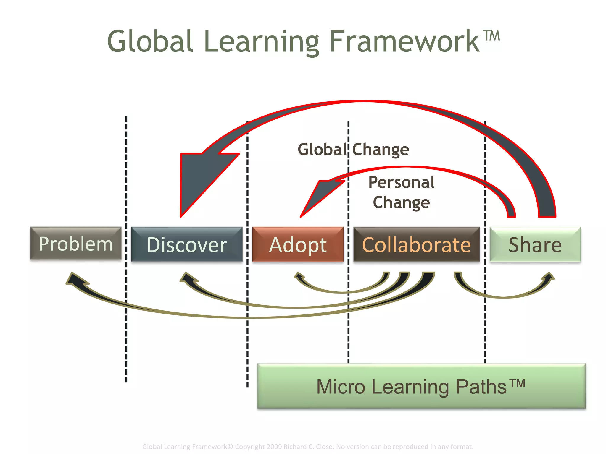 Global Learning Framework© Copyright 2009 Richard C. Close, No version can be reproduced in any format.
Global Learning Framework™
DiscoverProblem Adopt ShareCollaborate
Personal
Change
Global Change
Micro Learning Paths™
 