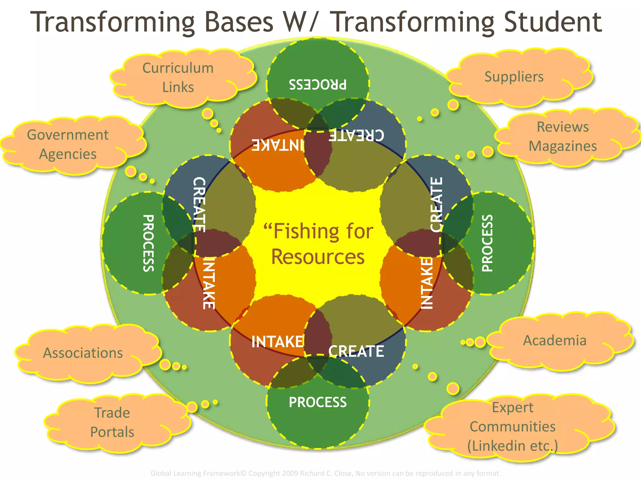 Global Learning Framework© Copyright 2009 Richard C. Close, No version can be reproduced in any format.
“Fishing for
Resources
INTAKE
CREATE
PROCESS
INTAKE
CREATE
PROCESS
INTAKE
CREATE
PROCESS
INTAKE
CREATE
PROCESS
Transforming Bases W/ Transforming Student
Suppliers
Academia
Associations
Government
Agencies
Trade
Portals
Expert
Communities
(Linkedin etc.)
Reviews
Magazines
Curriculum
Links
 