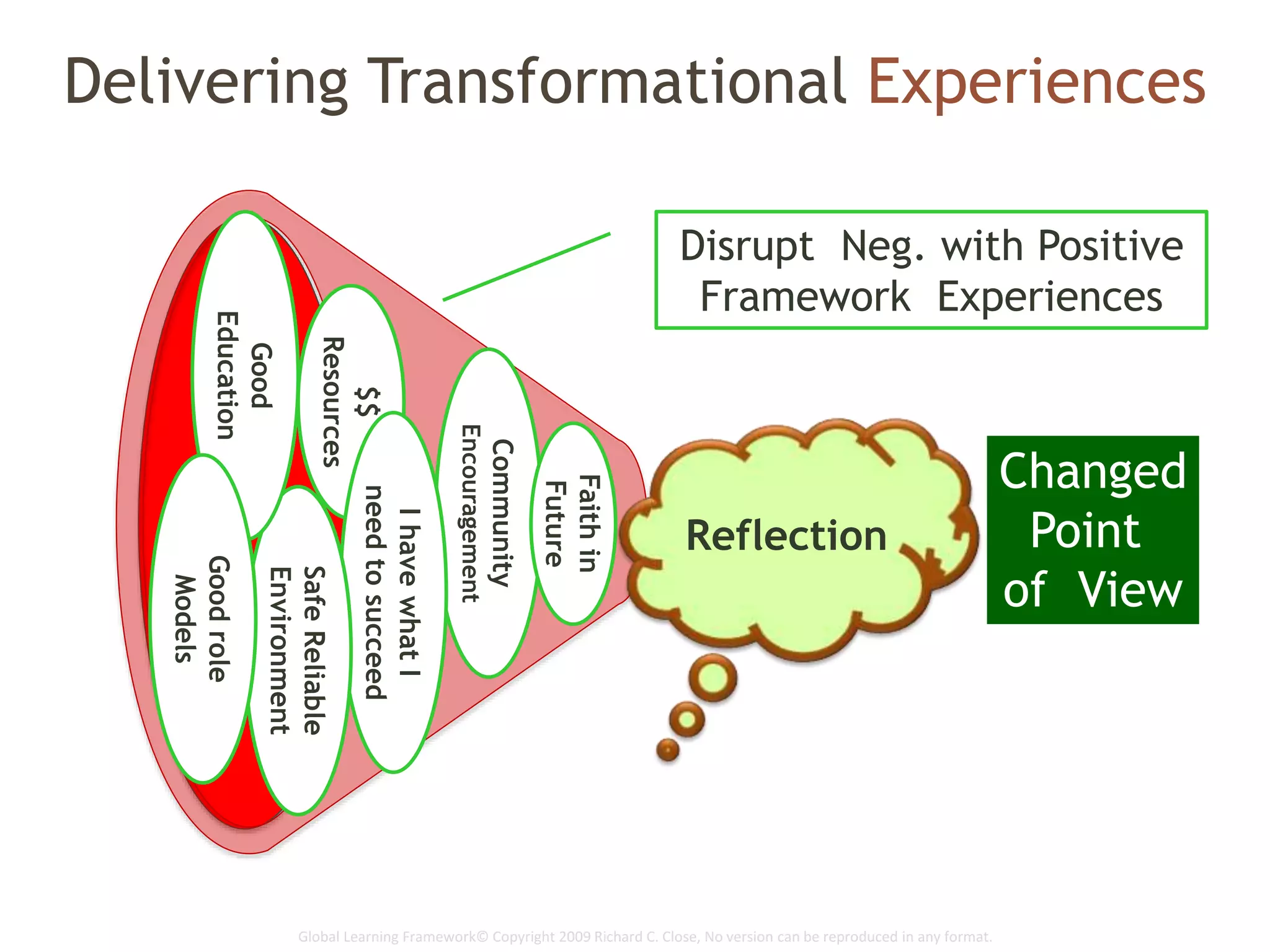 Global Learning Framework© Copyright 2009 Richard C. Close, No version can be reproduced in any format.
Delivering Transformational Experiences
Changed
Point
of View
$$
Resources
Community
Encouragement
IhavewhatI
needtosucceed
SafeReliable
Environment
Good
EducationGoodrole
Models
Faithin
Future Reflection
Disrupt Neg. with Positive
Framework Experiences
 