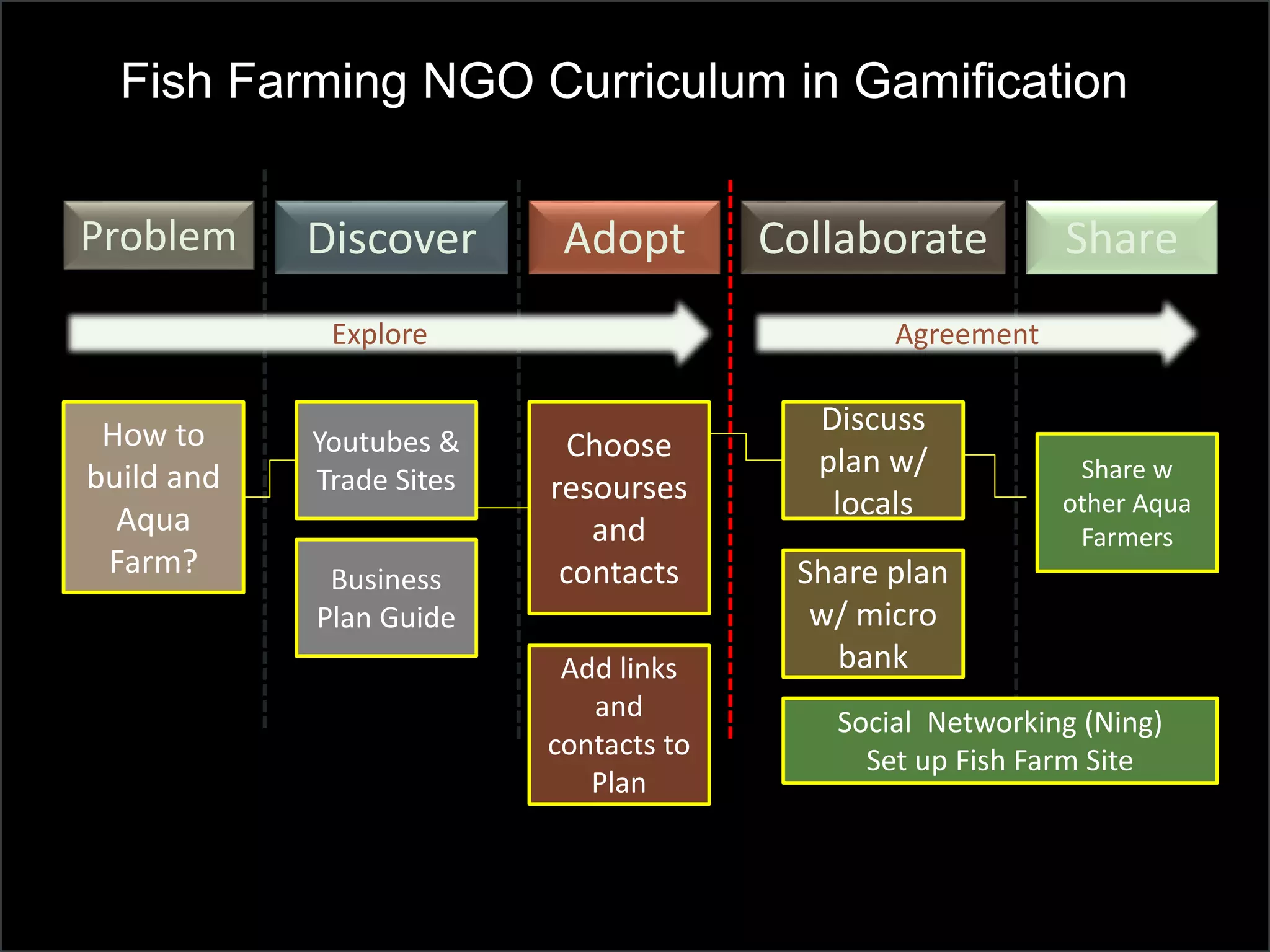 Global Learning Framework© Copyright 2009 Richard C. Close, No version can be reproduced in any format.
Fish Farming NGO Curriculum in Gamification
DiscoverProblem Adopt ShareCollaborate
How to
build and
Aqua
Farm?
Youtubes &
Trade Sites
Choose
resourses
and
contacts
Discuss
plan w/
locals
Share w
other Aqua
Farmers
Share plan
w/ micro
bank
Social Networking (Ning)
Set up Fish Farm Site
AgreementExplore
Business
Plan Guide
Add links
and
contacts to
Plan
 