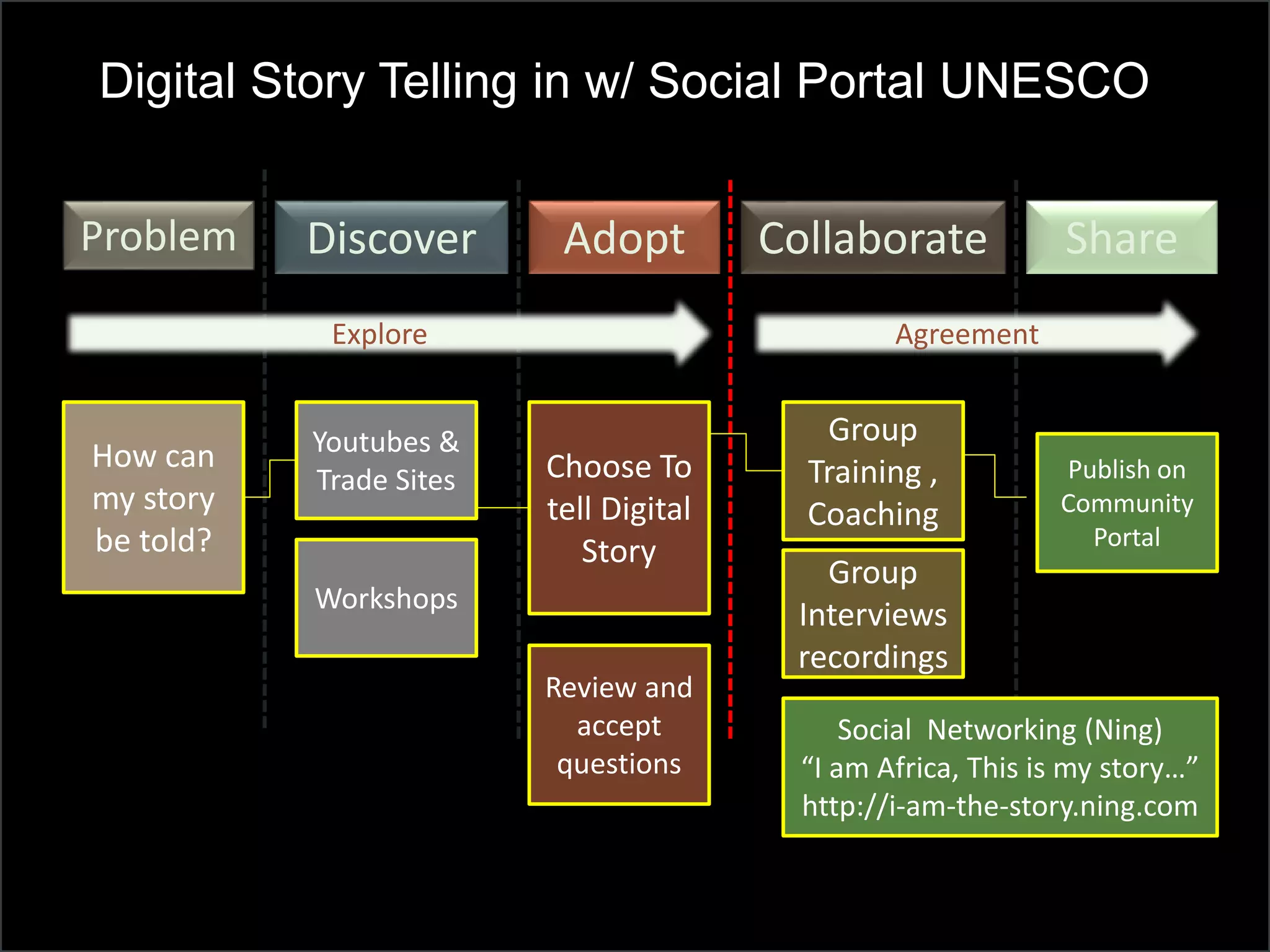Global Learning Framework© Copyright 2009 Richard C. Close, No version can be reproduced in any format.
Digital Story Telling in w/ Social Portal UNESCO
DiscoverProblem Adopt ShareCollaborate
How can
my story
be told?
Youtubes &
Trade Sites Choose To
tell Digital
Story
Group
Training ,
Coaching
Publish on
Community
Portal
Group
Interviews
recordings
Social Networking (Ning)
“I am Africa, This is my story…”
http://i-am-the-story.ning.com
AgreementExplore
Workshops
Review and
accept
questions
 