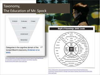 Global Learning Framework© Copyright 2009 Richard C. Close, No version can be reproduced in any format.
Norman Webb 2005
https://education.ohio.gov/getattachment/Topics/Teaching/Educator-
Evaluation-System/How-to-Design-and-Select-Quality-Assessments/HO4-DOK-
Chart.pdf.aspx
https://education.ohio.gov/getattachment/Topics/Teaching/Educat
or-Evaluation-System/How-to-Design-and-Select-Quality-
Assessments/HO4-DOK-Chart.pdf.aspx
Taxonomy,
The Education of Mr. Spock
 