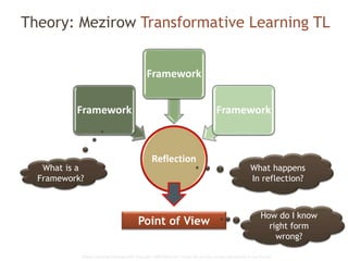 Global Learning Framework© Copyright 2009 Richard C. Close, No version can be reproduced in any format.
Theory: Mezirow Transformative Learning TL
Reflection
Framework
Framework
Framework
Point of View
What is a
Framework?
What happens
In reflection?
How do I know
right form
wrong?
 