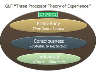 Global Learning Framework© Copyright 2009 Richard C. Close, No version can be reproduced in any format.
GLF “Three Processor Theory of Experience”
Brain-Body
Time Space Locked
Consciousness
Probability Reflection
Individual
Witness - Character
EXPERIENCE
 