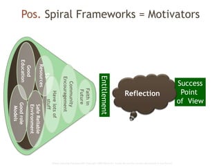 Global Learning Framework© Copyright 2009 Richard C. Close, No version can be reproduced in any format.
Pos. Spiral Frameworks = Motivators
Success
Point
of View
Reflection
$$
Resources
Entitlement
Community
Encouragement
Havelotsof
stuff
SafeReliable
Environment
Good
EducationGoodrole
Models
Faithin
Future
 