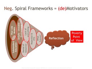 Global Learning Framework© Copyright 2009 Richard C. Close, No version can be reproduced in any format.
Neg. Spiral Frameworks = (de)Motivators
What
Future?
Substandard
Education
Poorrole
Models
UnSafe-Unstable
Environment
Denialof
resourcesLackof
everything
Rejection&
PTS Poverty
Point
of View
Reflection
 