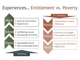 Global Learning Framework© Copyright 2009 Richard C. Close, No version can be reproduced in any format.
Experiences… Entitlement vs. Poverty
Family
• Dysfunctional - hostile
• Addictions
School
• Secession of struggles
• Poor grades and friends
Work
• Low pay and self esteem
• Oppression
• Salary & Social Status
• Opportunity
• Scaffolding success
• Good grades & friends
• Dependable future
• Safe comfortable home
Work
School
Famil
y
Scaffolding
Un- Scaffolding
 