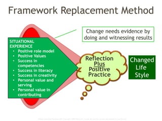 Global Learning Framework© Copyright 2009 Richard C. Close, No version can be reproduced in any format.
Framework Replacement Method
Changed
Life
Style
Reflection
Plus
Positive
Practice
Change needs evidence by
doing and witnessing results
SITUATIONAL
EXPERIENCE
• Positive role model
• Positive Values
• Success in
competencies
• Success in literacy
• Success in creativity
• Personal value and
serving
• Personal value in
contributing
 