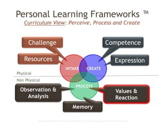 Global Learning Framework© Copyright 2009 Richard C. Close, No version can be reproduced in any format.
Personal Learning Frameworks ™
Curriculum View: Perceive, Process and Create
Challenge
Resources
Competence
Expression
Observation &
Analysis
Values &
Reaction
Physical
Non-Physical
INTAKE CREATE
PROCESS
Memory
 