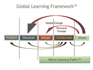 Global Learning Framework© Copyright 2009 Richard C. Close, No version can be reproduced in any format.
Global Learning Framework™
DiscoverProblem Adopt ShareCollaborate
Personal
Change
Global Change
Micro Learning Paths™
 