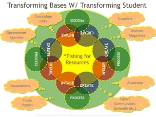 Global Learning Framework© Copyright 2009 Richard C. Close, No version can be reproduced in any format.
“Fishing for
Resources
INTAKE
CREATE
PROCESS
INTAKE
CREATE
PROCESS
INTAKE
CREATE
PROCESS
INTAKE
CREATE
PROCESS
Transforming Bases W/ Transforming Student
Suppliers
Academia
Associations
Government
Agencies
Trade
Portals
Expert
Communities
(Linkedin etc.)
Reviews
Magazines
Curriculum
Links
 