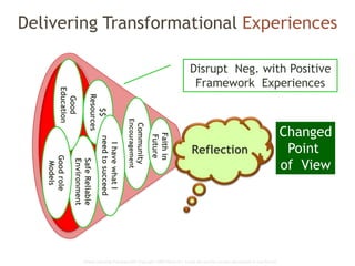Global Learning Framework© Copyright 2009 Richard C. Close, No version can be reproduced in any format.
Delivering Transformational Experiences
Changed
Point
of View
$$
Resources
Community
Encouragement
IhavewhatI
needtosucceed
SafeReliable
Environment
Good
EducationGoodrole
Models
Faithin
Future Reflection
Disrupt Neg. with Positive
Framework Experiences
 