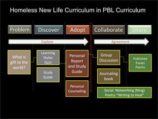 Global Learning Framework© Copyright 2009 Richard C. Close, No version can be reproduced in any format.
Homeless New Life Curriculum in PBL Curriculum
DiscoverProblem Adopt ShareCollaborate
What is
gift to the
world?
Learning
Styles
Quiz
Personal
Report
and Study
Guide
Group
Discussion Published
Essays
Poems
Journaling
book
Social Networking (Ning)
Poetry “Writing to Heal”
AgreementExplore
Study
Guide
Personal
Counseling
 