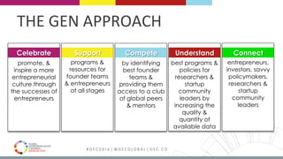MEDELLÍN 2016 # G E C 2 0 1 6 | @ G E C G L O B A L | G E C . C O
programs &
resources for
founder teams
& entrepreneurs
at all stages
by identifying
best founder
teams &
providing them
access to a club
of global peers
& mentors
best programs &
policies for
researchers &
startup
community
leaders by
increasing the
quality &
quantity of
available data
entrepreneurs,
investors, savvy
policymakers,
researchers &
startup
community
leaders
promote, &
inspire a more
entrepreneurial
culture through
the successes of
entrepreneurs
Celebrate Support UnderstandCompete Connect
THE	GEN	APPROACH	
 