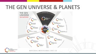 MEDELLÍN 2016 # G E C 2 0 1 6 | @ G E C G L O B A L | G E C . C O
GLOBAL
ENTREPRENEURSHIP
CONGRESS
GEC+
GES
YOUTH + WOMEN
STARTUP NATIONS
SUMMIT
PROGRAMS+RESOURCES
GLOBALFORUMS+
EVENTS
THE GEN
UNIVERSE
160 NATIONS
I N S P I R AT I O N
CELEBRATE
SUPPORT
CO
M
PETEUNDERSTATT
ND
CONNECT
PROGRAMS+RESOURCES
FINDING
FO
U
N
DERSRESEA
RCH
+
POLICY
OPEN
STARTUP
STARTUP
COMPETE
CLUB
GEN
STARTERS
STARTUP
HUDDLE
STARTUP
EXPERIENCE
GLOBAL
ENTERPRISE
REGISTRATION
GLOBAL
ENTREPRENEURSHIP
LIBRARY
GLOBAL BUSINESS
ANGELS NETWORK
STARTUP
NATIONS
COMPASS
REPORT
GLOBAL
ENTREPRENEURSHIP
NETWORK
RESEARCH
GLOBAL
ENTREPRENEURSHIP
INDEX
GLOBAL
ENTREPRENEURSHIP
WEEK
THE	GEN	UNIVERSE	&	PLANETS	
 