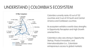 Colombia currently ranks 43 out of 132
countries and 3 out of 24 South and Central
America and Caribbean countries.
Its ecosystem exhibits a world-class strengths
in Opportunity Perception and High Growth
oriented ﬁrms.
Colombia is also very strong in Opportunity
Startup, Product Innovation, and
Internationalization (i.e., Colombian
entrepreneurs access to global markets).
UNDERSTAND | COLOMBIA'S ECOSYSTEM
 