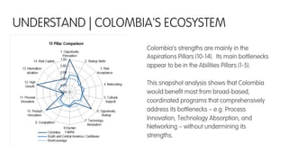 Colombia’s strengths are mainly in the
Aspirations Pillars (10-14). Its main bottlenecks
appear to be in the Abilities Pillars (1-5).
This snapshot analysis shows that Colombia
would beneﬁt most from broad-based,
coordinated programs that comprehensively
address its bottlenecks – e.g. Process
Innovation, Technology Absorption, and
Networking – without undermining its
strengths.
UNDERSTAND | COLOMBIA'S ECOSYSTEM
 