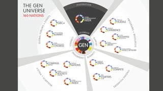 GLOBAL
ENTREPRENEURSHIP
CONGRESS
GEC+
STARTUP NATIONS
SUMMIT
PROGRAMS+RESOURCES
GLOBALFORUMS+
EVENTS
THE GEN
UNIVERSE
160 NATIONS
I N S P I R AT I O N
CELEBRATE
SUPPORT
CO
M
PETEUNDERSTATT
ND
CONNECT
PROGRAMS+RESOURCES
FINDING
FO
U
N
DERSRESEA
RCH
+
POLICY
OPEN
STARTUP
STARTUP
COMPETE
CLUB
GEN
STARTERS
STARTUP
HUDDLE
STARTUP
EXPERIENCE
GLOBAL
ENTERPRISE
REGISTRATION
GLOBAL
ENTREPRENEURSHIP
LIBRARY
GLOBAL BUSINESS
ANGELS NETWORK
STARTUP
NATIONS
COMPASS
REPORT
GLOBAL
ENTREPRENEURSHIP
NETWORK
RESEARCH
GLOBAL
ENTREPRENEURSHIP
INDEX
GLOBAL
ENTREPRENEURSHIP
WEEK
 