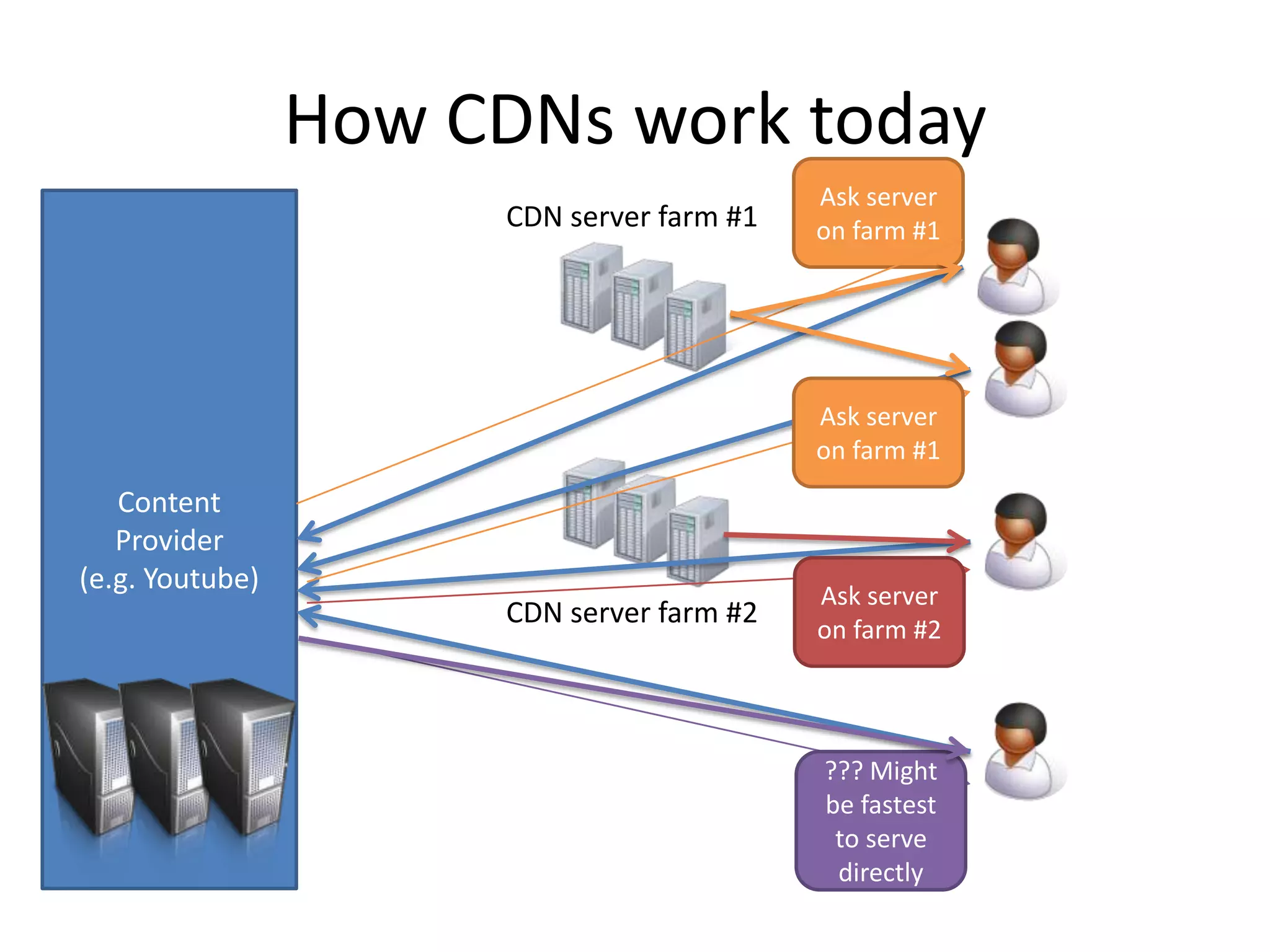Ask server on farm #1Content Provider(e.g. Youtube)How CDNs work todayCDN server farm #1Ask server on farm #1Ask server on farm #2CDN server farm #2??? Might be fastest to serve directly