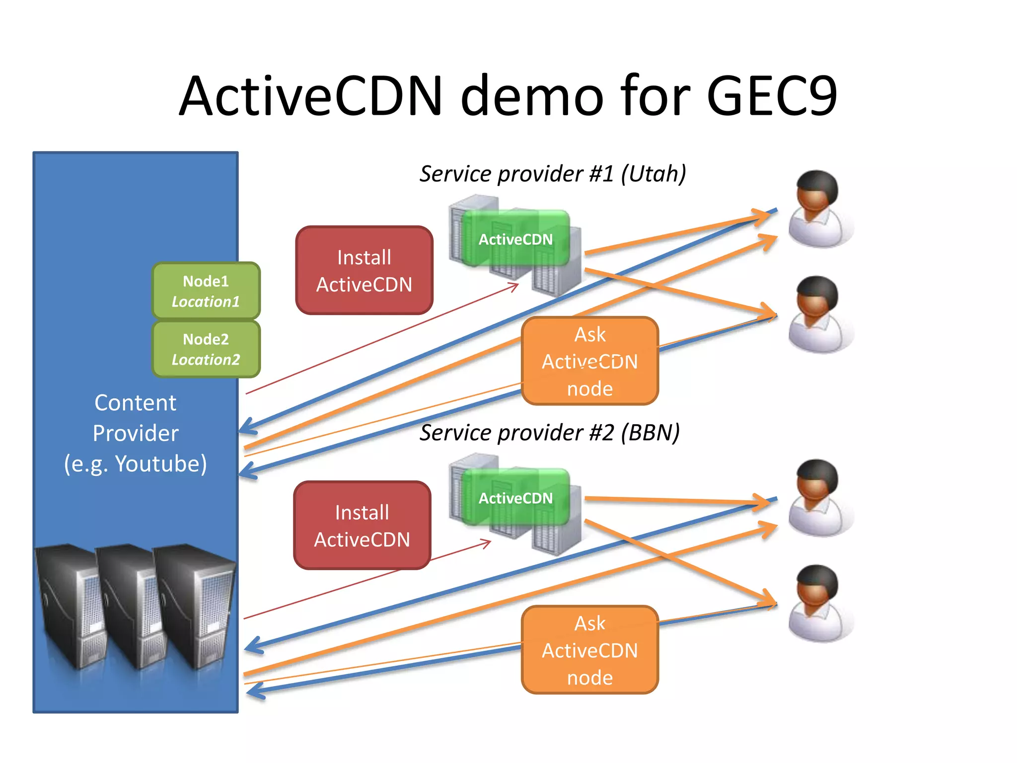 Content Provider(e.g. Youtube)ActiveCDN demo for GEC9Service provider #1 (Utah)ActiveCDNInstall ActiveCDNNode1Location1Ask ActiveCDN nodeNode2Location2Service provider #2 (BBN)ActiveCDNInstall ActiveCDNAsk ActiveCDN node