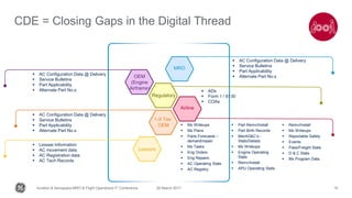 26 March 2017Aviation & Aerospace MRO & Flight Operations IT Conference 15
CDE = Closing Gaps in the Digital Thread
 AC Configuration Data @ Delivery
 Service Bulletins
 Part Applicability
 Alternate Part No.s
 ADs
 Form 1 / 8130
 COAs
 Mx Writeups
 Mx Plans
 Parts Forecasts –
demand/repair
 Mx Tasks
 Eng Orders
 Eng Repairs
 AC Operating Stats
 AC Registry
 Part Remv/Install
 Part Birth Records
 MechD&C’s -
Stats/Details
 Mx Writeups
 Engine Operating
Stats
 Remv/Install
 APU Operating Stats
 Remv/Install
 Mx Writeups
 Reportable Safety
 Events
 Pass/Freight Stats
 D & C Stats
 Mx Program Data
 Lessee Information
 AC movement data
 AC Registration data
 AC Tech Records
 AC Configuration Data @ Delivery
 Service Bulletins
 Part Applicability
 Alternate Part No.s
 AC Configuration Data @ Delivery
 Service Bulletins
 Part Applicability
 Alternate Part No.s
Airline
MRO
Regulatory
OEM
(Engine
Airframe)
1-X Tier
OEM
Lessors
 
