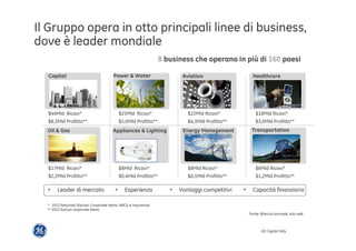Il Gruppo opera in otto principali linee di business, 
dove è leader mondiale 
Capital Power & Water Aviation Healthcare 
Oil & Gas Appliances & Lighting Energy Management Transportation 
! Leader di mercato ! Esperienza ! Vantaggi competitivi ! Capacità finanziaria 
GE Capital Italy 
* 2013 fatturato (Esclusi: Corporate Items, NBCU e Insurance) 
** 2013 Esclusi corporate Items 
Fonte: Bilancio annuale, sito web 
$22Mld Ricavi* 
$4,3Mld Profitto** 
$44Mld Ricavi* 
$8,3Mld Profitto** 
$18Mld Ricavi* 
$3,0Mld Profitto** 
$25Mld Ricavi* 
$5,0Mld Profitto** 
$8Mld Ricavi* 
$0,1Mld Profitto** 
$17Mld Ricavi* 
$2,2Mld Profitto** 
$6Mld Ricavi* 
$1,2Mld Profitto** 
$8Mld Ricavi* 
$0,4Mld Profitto** 
8 business che operano in più di 160 paesi 
 