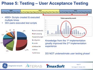 Page 13
Re-Imagine IT- October 2011
• 4800+ Scripts created & executed
multiple times
• 303 users executed test scripts
Phase 5: Testing – User Acceptance Testing
Knowledge from the 1st implementation
greatly improved the 2nd implementation
experience
DO NOT underestimate user testing phase!
 