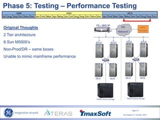Page 15
Re-Imagine IT- October 2011
Original Thoughts
2 Tier architecture
8 Sun M5000’s
Non-Prod/DR – same boxes
Unable to mimic mainframe performance
Phase 5: Testing – Performance Testing
 