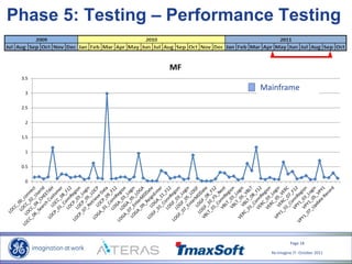 Page 18
Re-Imagine IT- October 2011
Phase 5: Testing – Performance Testing
0
0.5
1
1.5
2
2.5
3
3.5
MF
Mainframe
 
