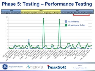 Page 19
Re-Imagine IT- October 2011
Phase 5: Testing – Performance Testing
0
1
2
3
4
5
6
7
8
9
10
Mainframe
Openframe 2-Tier
 